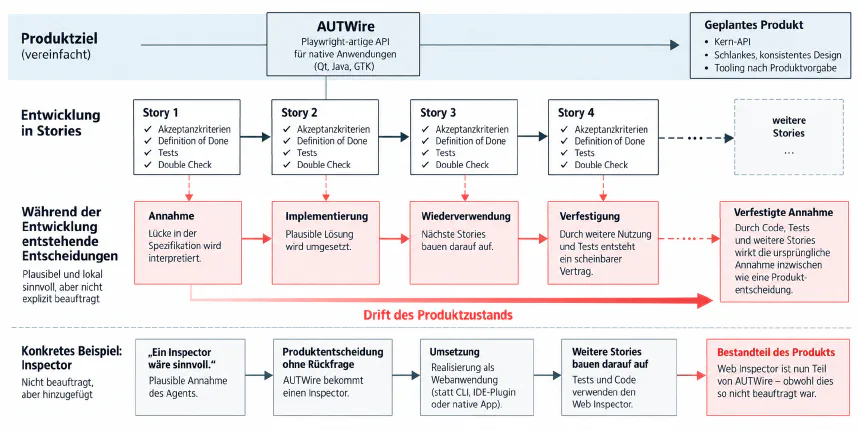 Diagramm AUTWire: Stories mit Akzeptanzkriterien, Definition of Done, Tests und Double Check. Darunter die Entscheidungen, die dabei entstehen: Annahme, Implementierung, Wiederverwendung, Verfestigung bis zur verfestigten Annahme, als Drift des Produktzustands. Unten das Beispiel Inspector: nicht beauftragt, als Webanwendung umgesetzt, schließlich Bestandteil des Produkts.